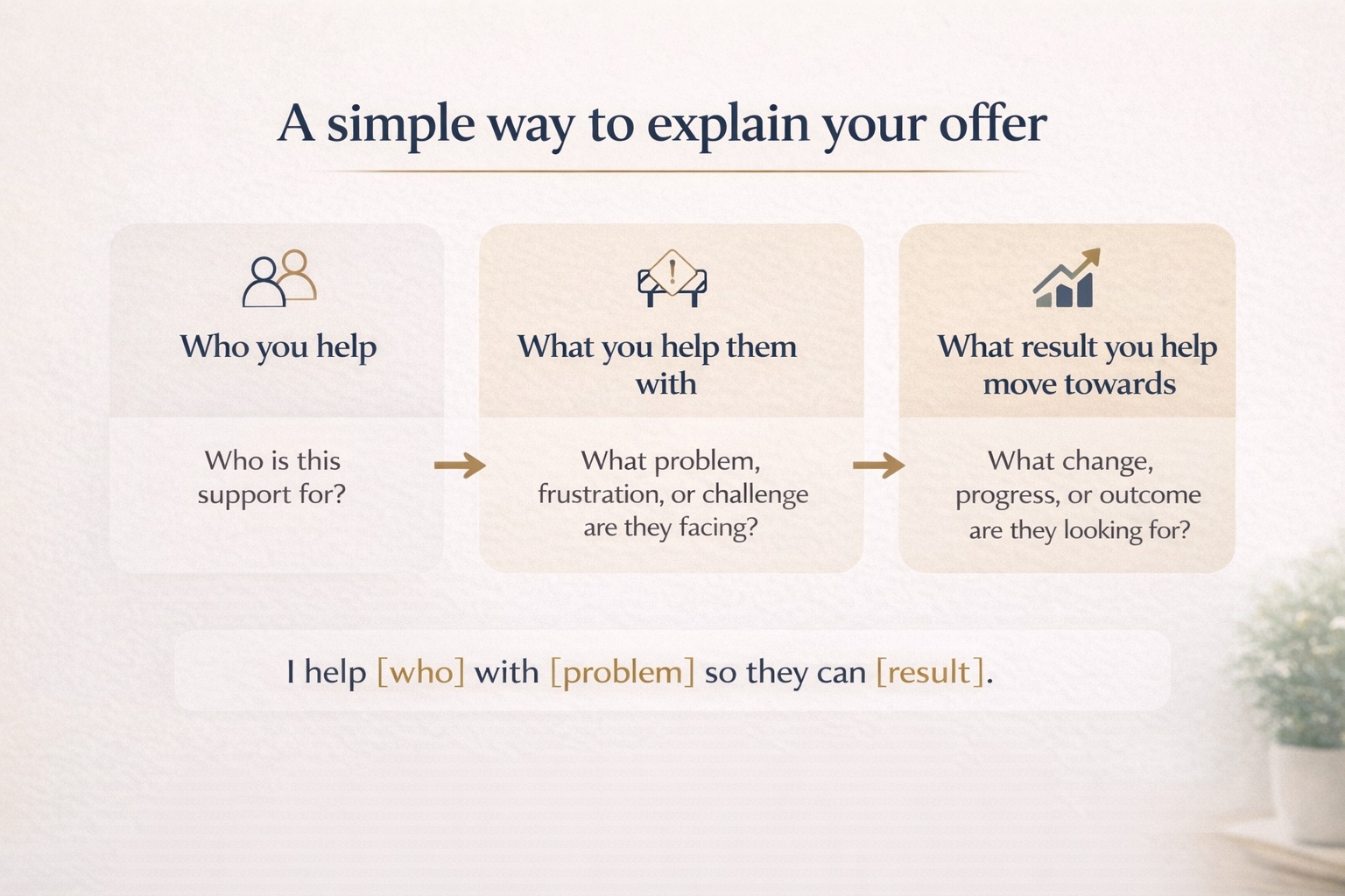 a simple way to explain your offer