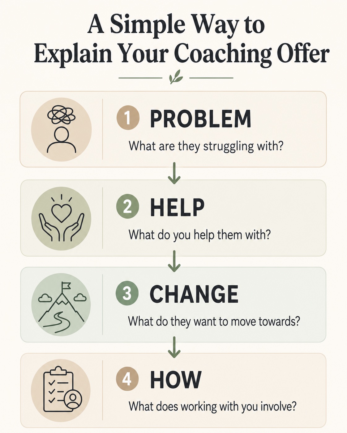how-to-explain-your-coaching-offer-framework Problem Help Change How framework for explaining a coaching offer clearly